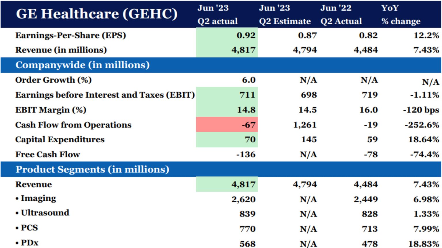 The market scoffs at GE Healthcare’s beat and raise, but we see an opening