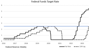 This Fed Doesn’t Believe That Monetary Policy Acts With A Lag