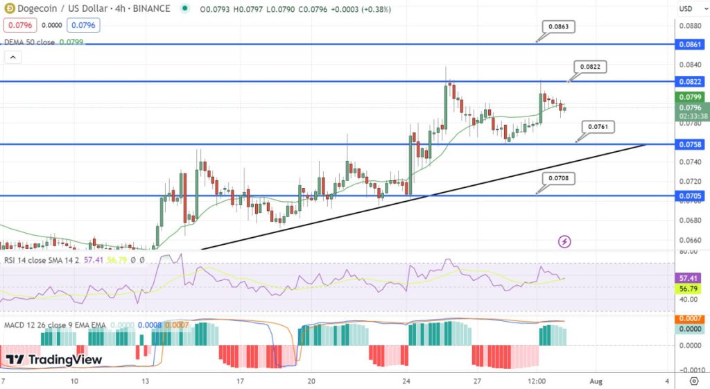 Dogecoin Price Prediction as DOGE Becomes Best Performing Project of the Day – Time to Buy?