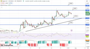Dogecoin Price Prediction as DOGE Becomes Best Performing Project of the Day – Time to Buy?