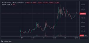 Pegasus Token Rockets Up 1,000% in 24 Hours But Crypto Whales Are Accumulating This Other Coin Before It Lists on Exchanges