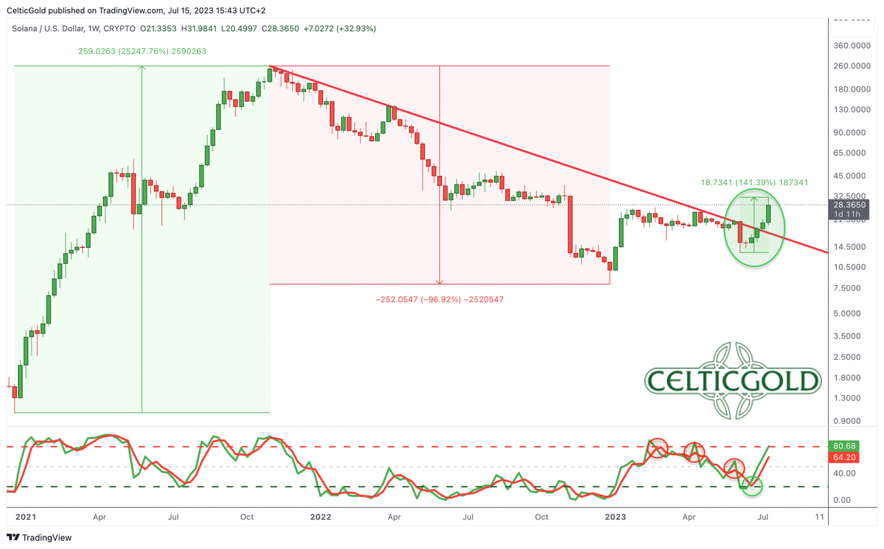 Solana in USD, weekly chart as of July 15th, 2023. Source: Tradingview