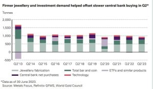 Gold Demand Dropped In Q2 As Central Bank Buying Slowed — World Gold Council