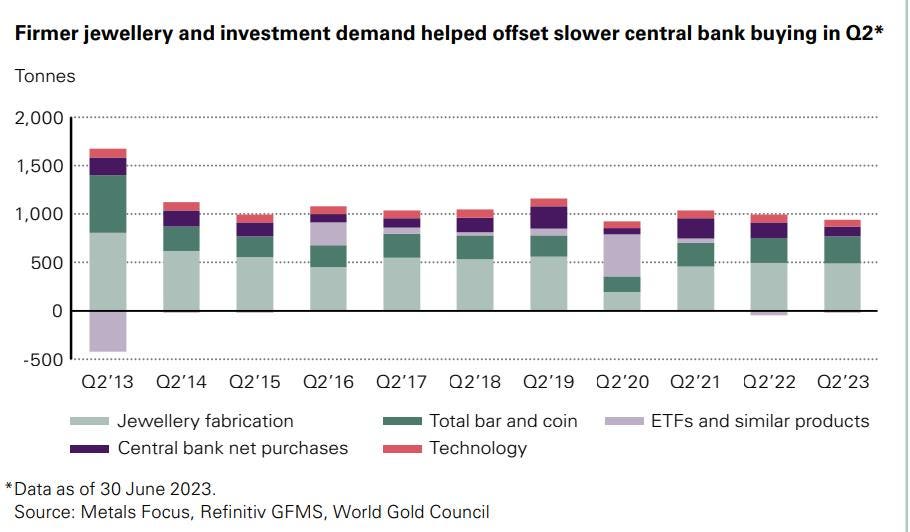 Gold Demand Dropped In Q2 As Central Bank Buying Slowed — World Gold Council