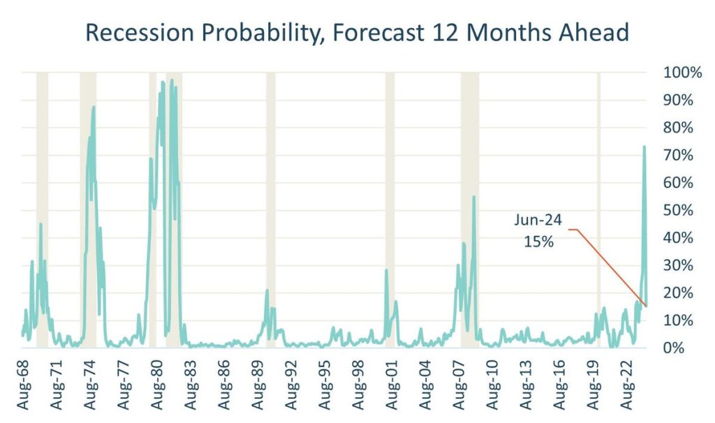 Recession Likelihood Has Plummeted; Even Higher Interest Rates Coming