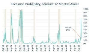Recession Likelihood Has Plummeted; Even Higher Interest Rates Coming