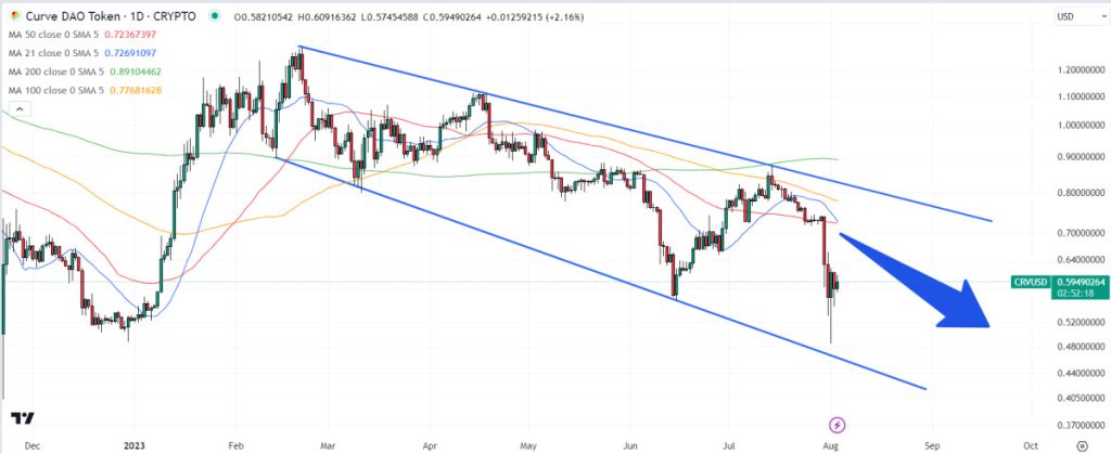 Curve Price Prediction as Traders Fret About Possible Curve Finance Founder Liquidation – Where Next for CRV?