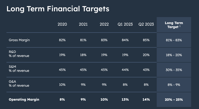HubSpot long-term operating model