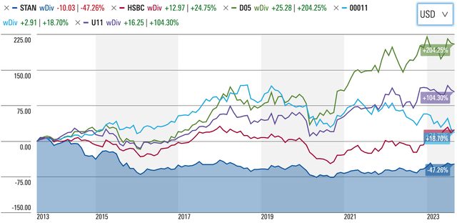 Standard Chartered Annual Returns vs Peers (09/2013 - 09/2023)
