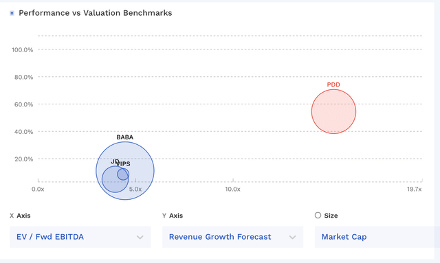 PDD Valuation Vs Peers