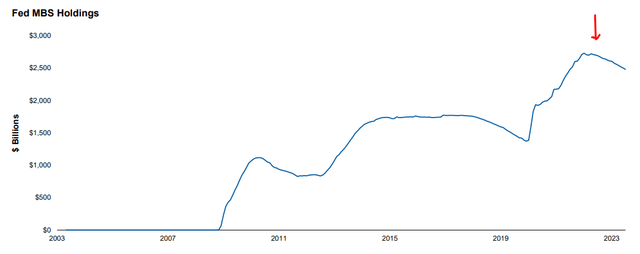 Fed Holdings of agency MBS