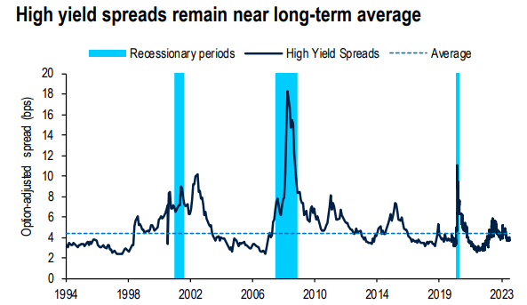 High Yield Spreads