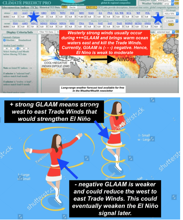 Global Angular Momentum (GLAAM) will effect the state of El Nino
