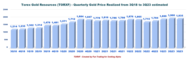 Torex Gold - Gold price realized
