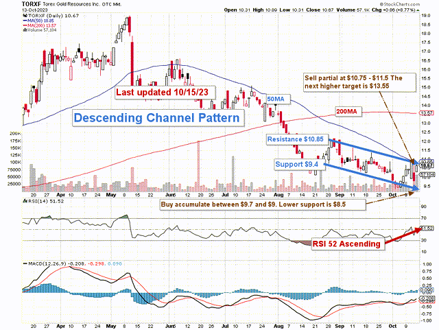 Torex Gold technical analysis