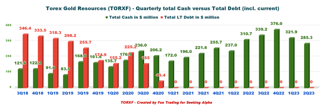 Torex Gold cash versus debt