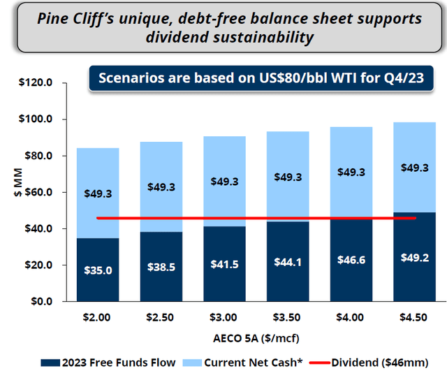 Price Sensitivity Scenarios
