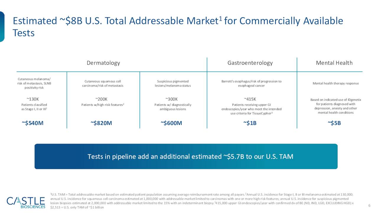 Estimated ~$8B U.S. Total Addressable Market for Commercially Available 1