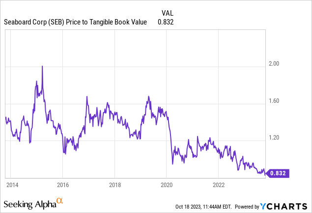 YCharts - Seaboard, Price to Tangible Book Value, 10 Years