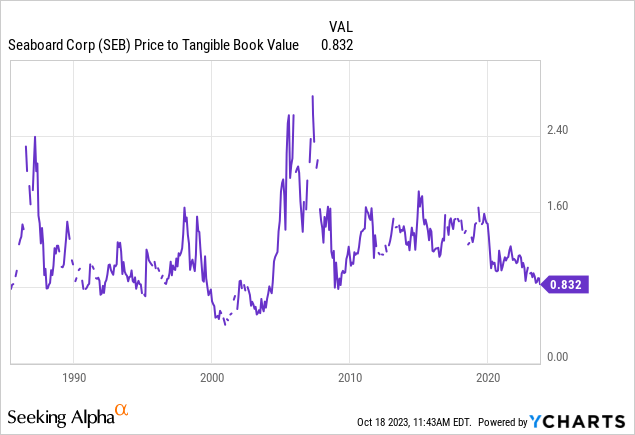 YCharts - Seaboard, Price to Tangible Book Value, Since 1987
