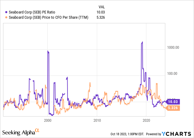 YCharts - Seaboard, Price to Trailing Earnings & Cash Flow, Since 1991
