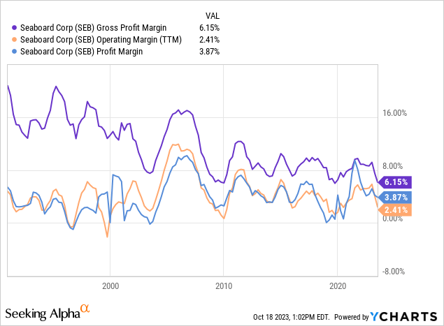 YCharts - Seaboard, Profit Margins, Since 1991
