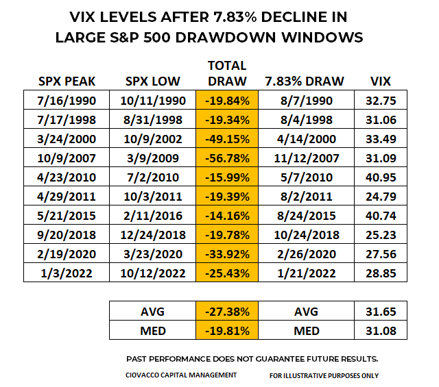 Table showing VIX levels after 8% S&P 500 drawdown