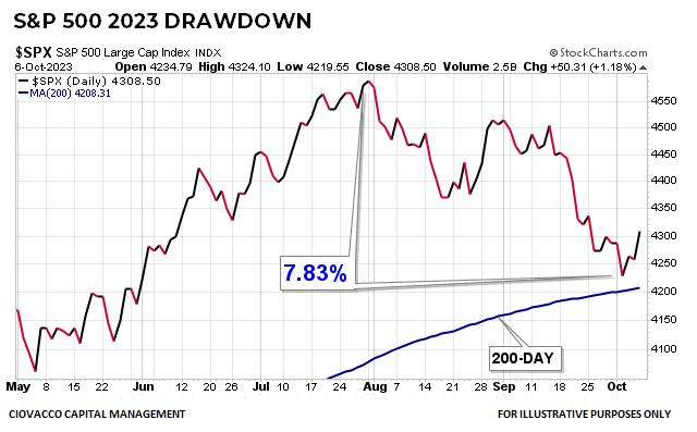 S&P 500 2023 Max Drawdown