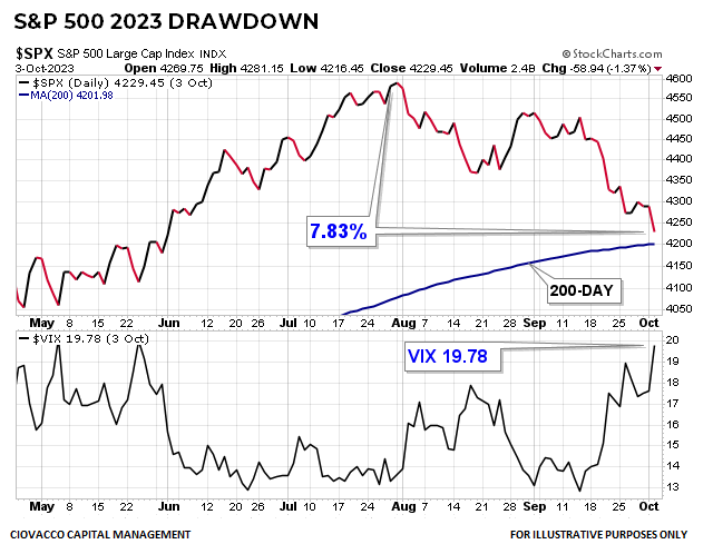 VIX Fear Index level S&P 500 October 3 low