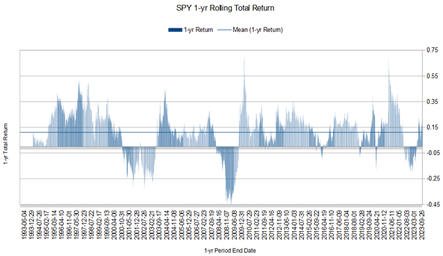 SPY 1-yr Total Return (1993-present)