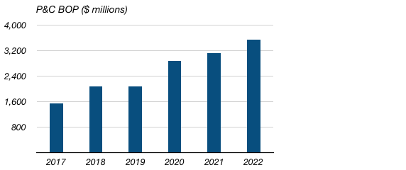 Zurich Insurance Group P&C Segment Business Operating Profit (2017 - 2022)
