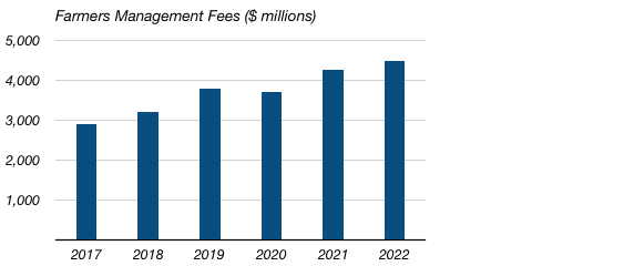 Farmers Management Service Fees