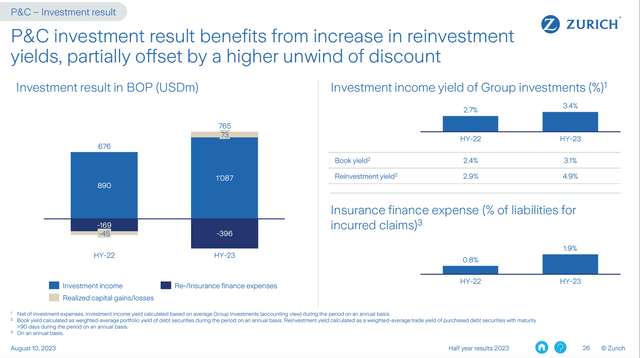 Zurich Insurance P&C 1H2023 Reinvestment Yield vs Book Yield