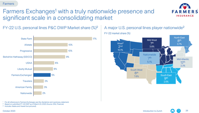 Farmers Exchanges Overview and Market Share Data