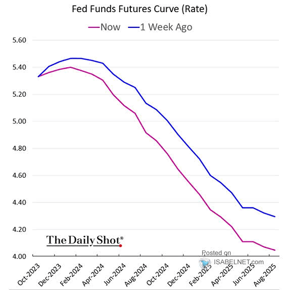 Fed Funds Futures Suggest Lower Rates Ahead Compared To Last Week