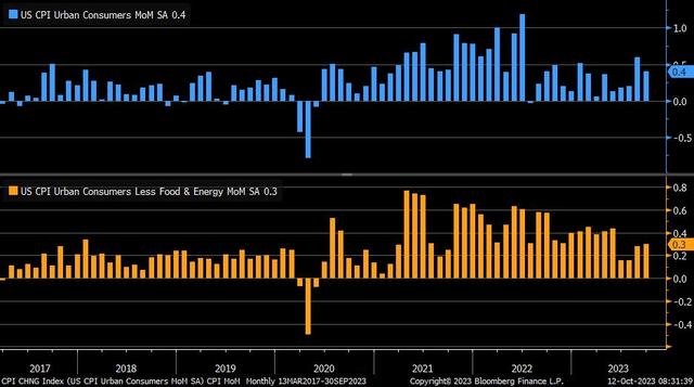 Headline CPI Rises 0.4% MoM, +0.3% Core
