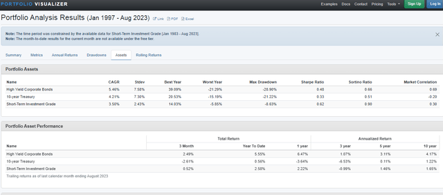 High Yield Bond Performance Since 1987