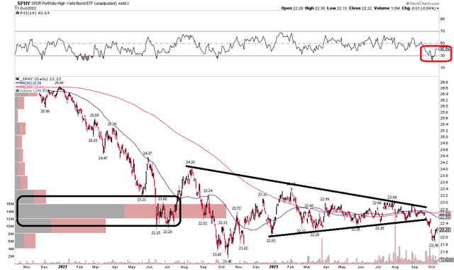 SPHY: Bearish Breakdown From Consolidation
