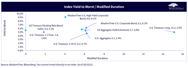 High Yield Bonds Now Yield Above 9%, Shorter Duration Versus IG