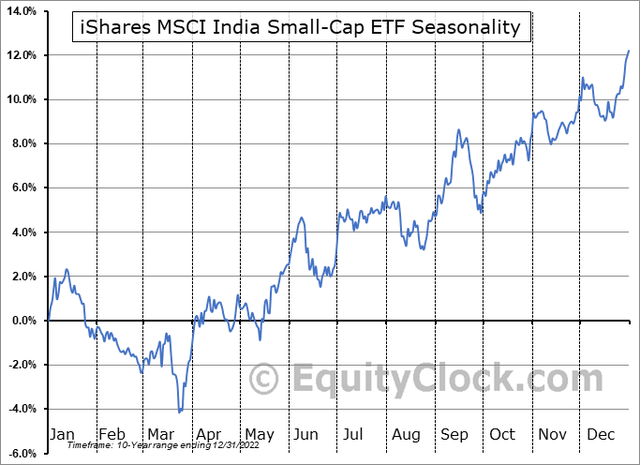 SMIN: Bullish Seasonal Trends Into Early January