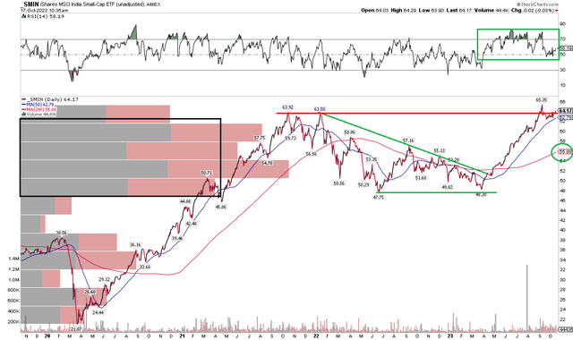 SMIN: Bullish Breakout, Pausing At All-Time Highs Amid High RSI Momentum