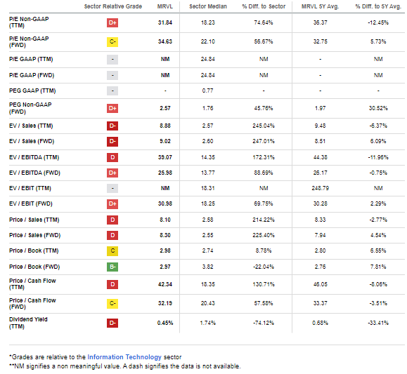 Strong Growth Ahead More Than Offsets A High P/E