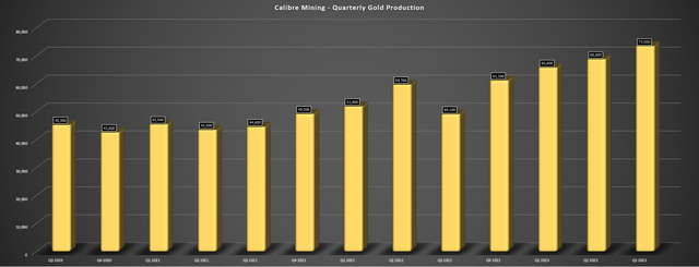 Calibre - Quarterly Gold Production - Company Filings, Author's Chart