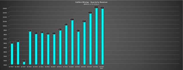 Calibre - Quarterly Revenue - Company Filings, Author's Chart