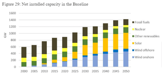 RePowerEU forecasted effects on different types of energy sources over time