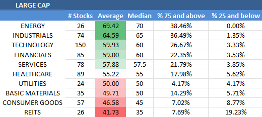 A table ranking 10 significant stock market sectors.