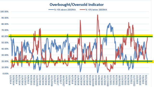 A chart showing the percentage of stocks in a 1600 stock universe trading more than 5% above and below the 200-DMA.