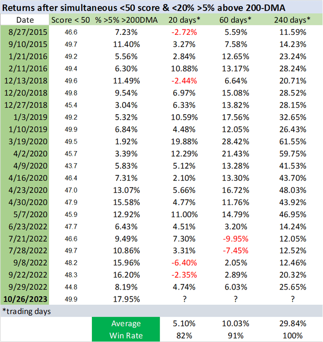 A table showing historical gains are robust following past double-barreled signals.