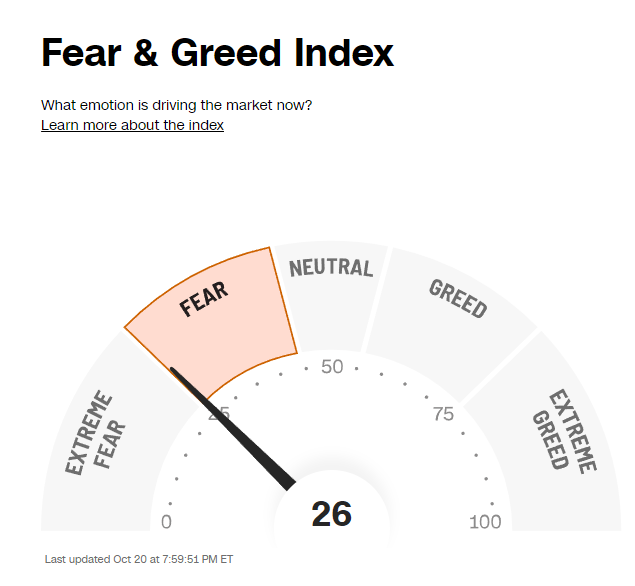 A chart showing CNN's Fear & Greed Index is tilted toward extreme fear