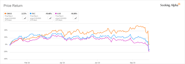 price chart OMA year to date